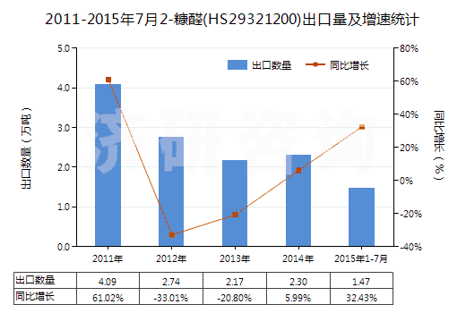 2011-2015年7月2-糠醛(HS29321200)出口量及增速統(tǒng)計